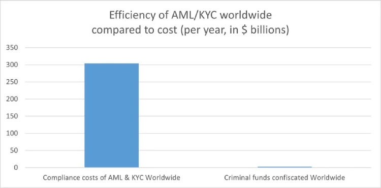 Graph, worldwide, ~$304 billion goes towards KYC/AML enforcement, netting just $3 billion in total.